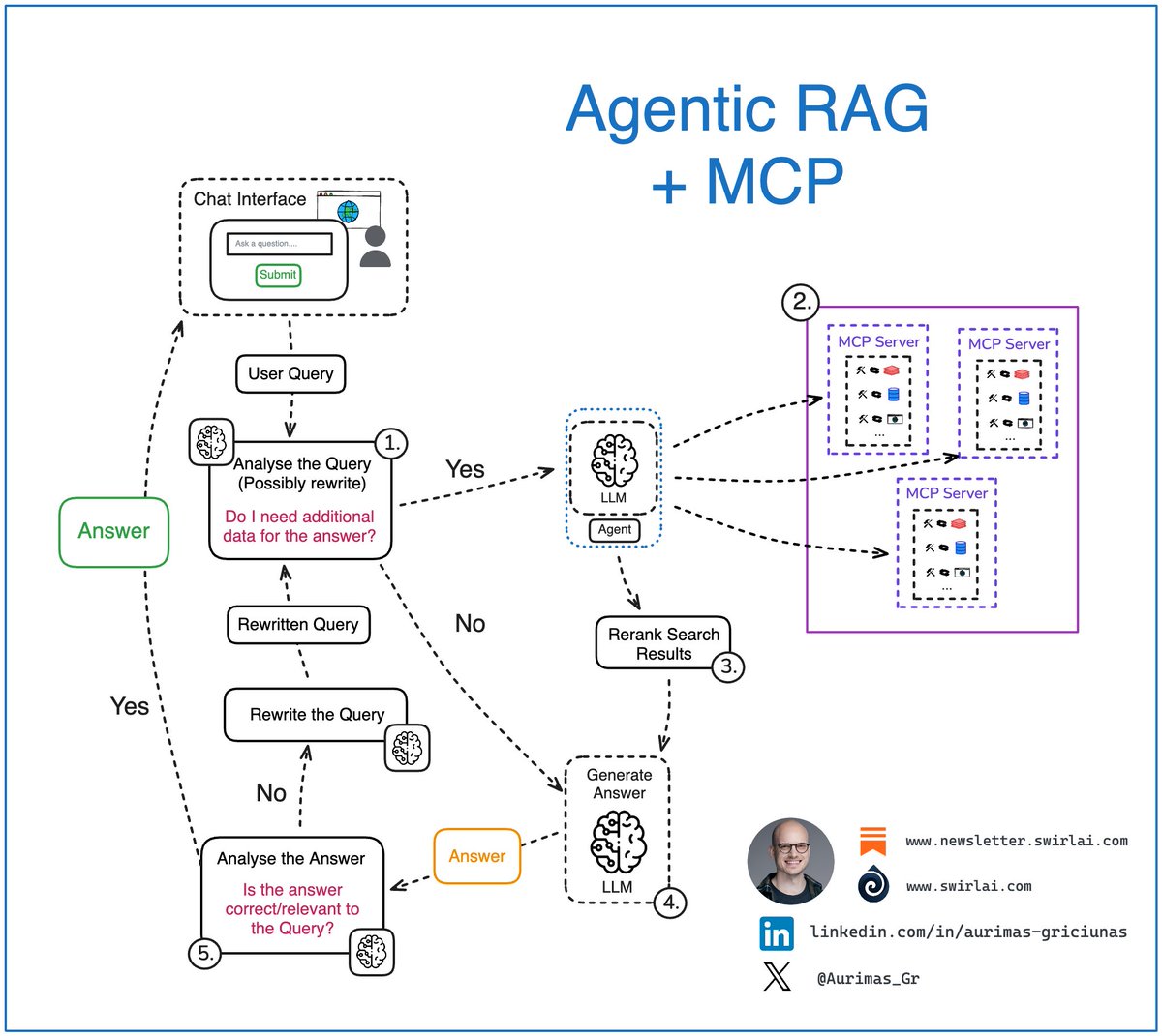 Aurimas_Gr's tweet photo. Integrating 𝗔𝗴𝗲𝗻𝘁𝗶𝗰 𝗥𝗔𝗚 Systems via 𝗠𝗖𝗣 👇

If you are building RAG systems and packing many data sources for retrieval, most likely there is some agency present at least at the data source selection for retrieval stage.

This is how MCP enriches the evolution of your Agentic RAG systems in such case (𝘱𝘰𝘪𝘯𝘵 2.):

𝟭. Analysis of the user query: we pass the original user query to a LLM based Agent for analysis. This is where:

➡️ The original query can be rewritten, sometimes multiple times to create either a single or multiple queries to be passed down the pipeline.
➡️ The agent decides if additional data sources are required to answer the query.

𝟮. If additional data is required, the Retrieval step is triggered. We could tap into variety of data types, few examples:

➡️ Real time user data.
➡️ Internal documents that a user might be interested in.
➡️ Data available on the web.
➡️ …

𝗧𝗵𝗶𝘀 𝗶𝘀 𝘄𝗵𝗲𝗿𝗲 𝗠𝗖𝗣 𝗰𝗼𝗺𝗲𝘀 𝗶𝗻:

✅ Each data domain can manage their own MCP Servers. Exposing specific rules of how the data should be used.
✅ Security and compliance can be ensured on the Servel level for each domain.
✅ New data domains can be easily added to the MCP server pool in a standardised way with no Agent rewrite needed enabling decoupled evolution of the system in terms of 𝗣𝗿𝗼𝗰𝗲𝗱𝘂𝗿𝗮𝗹, 𝗘𝗽𝗶𝘀𝗼𝗱𝗶𝗰 𝗮𝗻𝗱 𝗦𝗲𝗺𝗮𝗻𝘁𝗶𝗰 𝗠𝗲𝗺𝗼𝗿𝘆.
✅ Platform builders can expose their data in a standardised way to external consumers. Enabling easy access to data on the web.
✅ AI Engineers can continue to focus on the topology of the Agent.

𝟯. Retrieved data is consolidated and Reranked by a more powerful model compared to regular embedder. Data points are significantly narrowed down.
𝟰. If there is no need for additional data, we try to compose the answer (or multiple answers or a set of actions) straight via an LLM.
𝟱. The answer gets analyzed, summarized and evaluated for correctness and relevance:

➡️ If the Agent decides that the answer is good enough, it gets returned to the user.
➡️ If the Agent decides that the answer needs improvement, we try to rewrite the user query and repeat the generation loop.

Are you using MCP in your Agentic RAG systems? Let me know about your experience in the comment section 👇