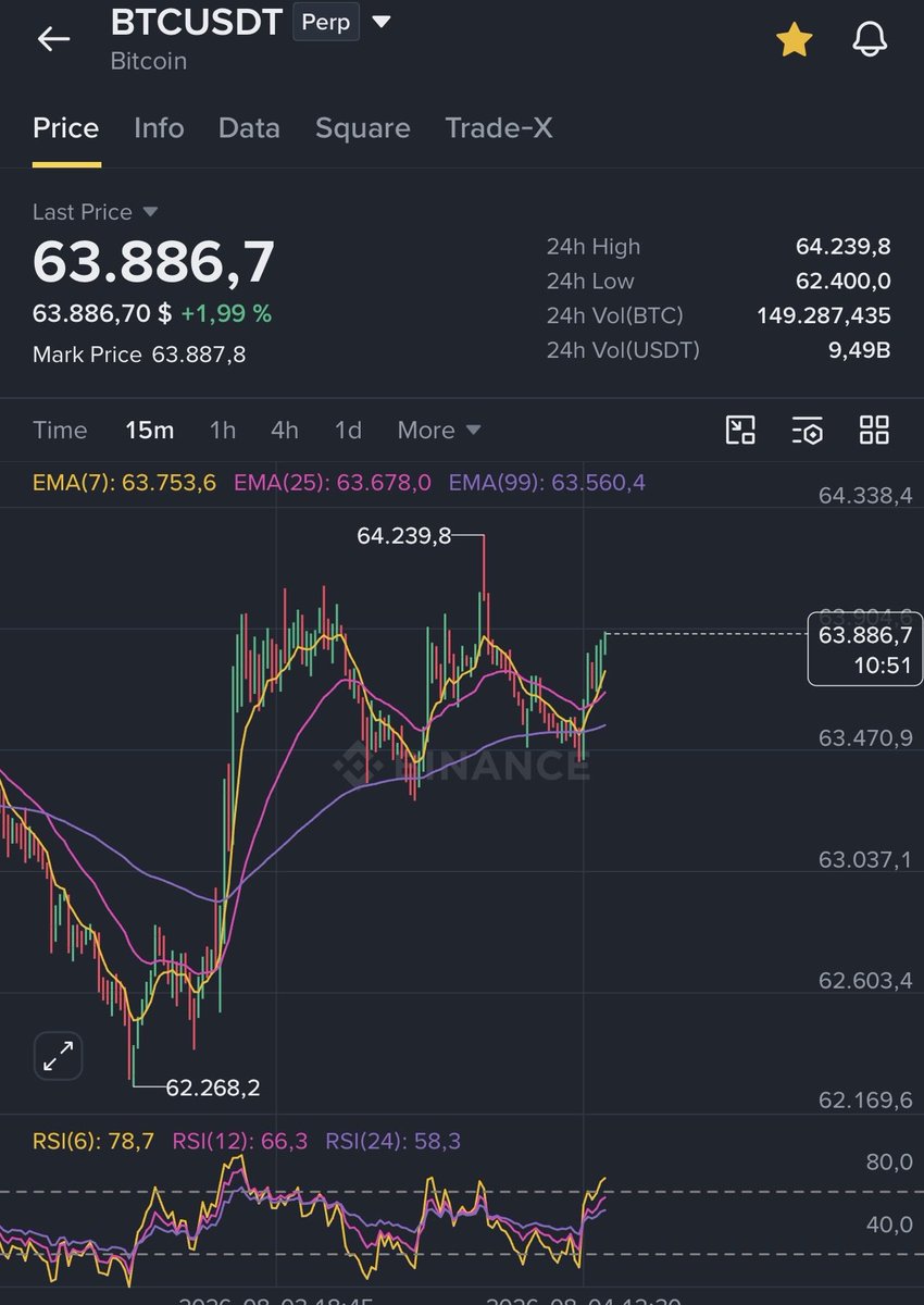 BTCVisionPro's tweet photo. Totally as expected, told you it's the last time you can long Bitcoin in the 60s area. This is literally the last pump for bitcoin before the generational Crash😉 https://t.co/40GJ8V54BG