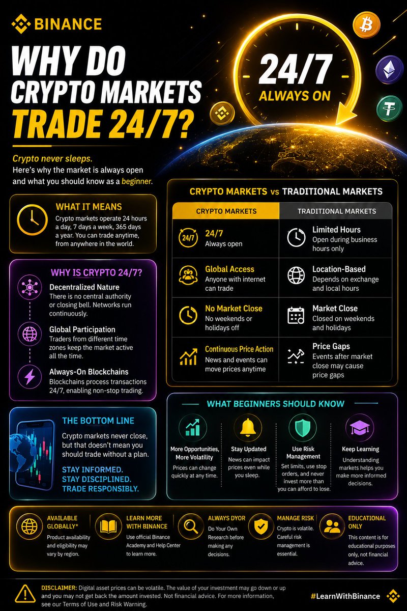 xharry_bnb's tweet photo. 🌍 Ever wondered why crypto never sleeps?

Unlike traditional markets, crypto trades 24/7—giving users the flexibility to access the market anytime, anywhere.

But remember: more trading hours also mean staying informed and managing risk responsibly.

Always DYOR.

#Binance https://t.co/d1KTbh7VUj
