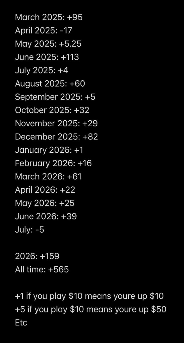 TheActualCC's tweet photo. We did not crush it in July.

1st month we took the L in over a year. If you can brag when we win, we can be humble when we lose.

Lets turn August around.

VIP discounts and discord 🧵

Use Code CC🤝PrizePicks💰Play $5 to get $50 in Lineups: https://t.co/eOhtNSKCmA https://t.co/U2cSvQfpiE