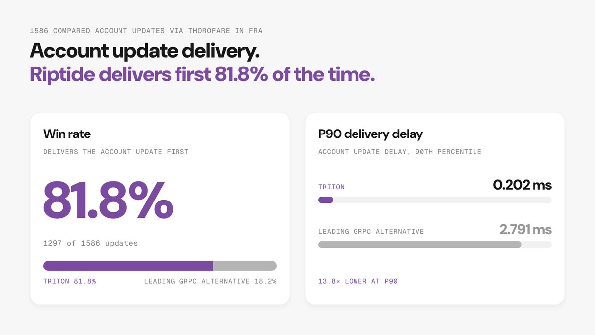 triton_one's tweet photo. Two launches today, and together they're the fastest streaming products on Solana!

🌊 Riptide, our new low-latency endpoint for Dragon's Mouth gRPC. Same stream, same filters, same SDKs, same tokens, same price. One URL change and you're on it

🚀 Triton Shred Streaming (in beta), raw shreds forwarded straight to your servers from New York, London, Amsterdam, Frankfurt and Tokyo, sourced over @DoubleZero's private fibre

💰 Coming soon: a $50,000 trading competition with @DoubleZero. Trade on institutional rails, win on strategy