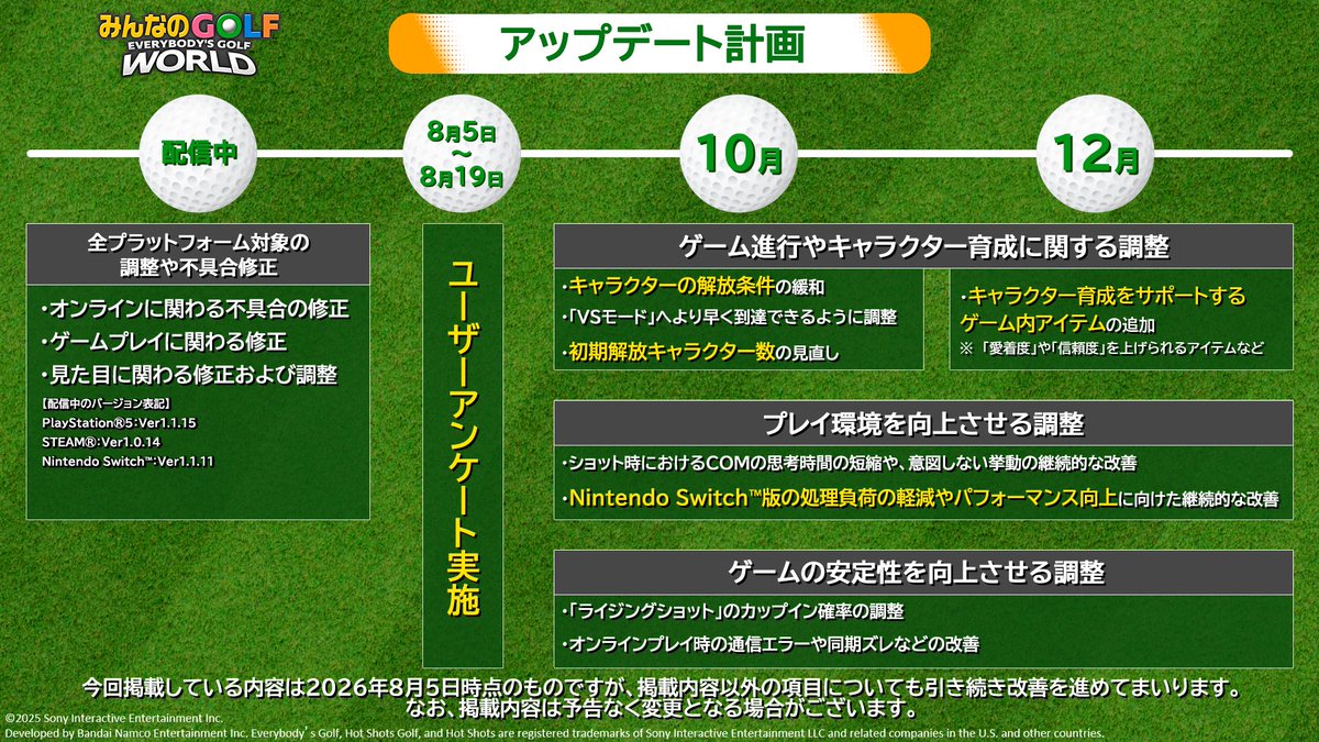 mingol_world's tweet photo. 【制作チームからのお知らせ】

平素より『みんなのGOLF WORLD』をプレイしていただき、ありがとうございます。
 
本作のリリース以降、アンケートやサポート窓口、SNSなどを通じて多くのご意見・ご要望をお寄せいただき、心より感謝申し上げます。
 
いただいたご意見や不具合報告は、制作チームでも一つひとつ拝見しております。
ゲームをお楽しみいただいている声も多くお寄せいただいている一方で、引き続きゲーム内容に関するご指摘もいただいており、私たちとしてもその現状を真摯に受け止めています。
 
2025年12月26日のポストでお知らせした改善項目についても順次対応を進めておりますが、本投稿では今後のアップデートで反映を予定している主な内容と予定配信時期についてロードマップをご案内いたします。
2025年12月26日の投稿内容：https://t.co/DfCbcoknQu

また、今回掲載している内容以外にも、引き続き対応可能な課題には取り組み、皆さまに少しでも快適に楽しんでいただける環境づくりを進めてまいります。

さらに、今後も多くの皆さまに楽しんでいただけるよう、無料の新規コース、新規キャラクターの追加も検討しております。

今後もアップデートを通じて、より快適に楽しんでいただけるゲームを目指してまいりますので、引き続き『みんなのGOLF WORLD』をよろしくお願いいたします。
 
『みんなのGOLF WORLD』制作チーム一同
