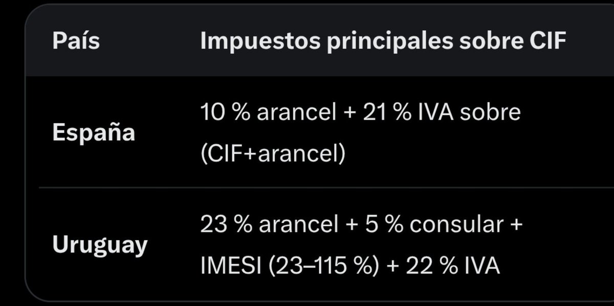 PhDenLogica's tweet photo. En España, un auto tiene una carga impositiva del 10% por aranceles y después un 21% de IVA sobre CIF+Arancel

En Uruguay, tiene 23% de aranceles, 5% tasa consular, 22% IVA y además IMESI (0-115%) https://t.co/ghd35JNylY