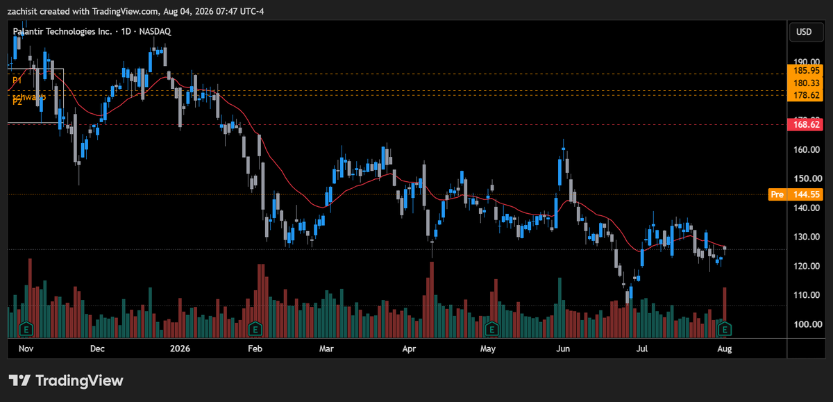 ForensicQuant's tweet photo. $PLTR continuing yesterday's aftermarket gain this morning, up 15% premarket. Attempting to break the nine month markdown.

Will gov contracts continue with a new administration in a few years? https://t.co/2G7AR1aDr0