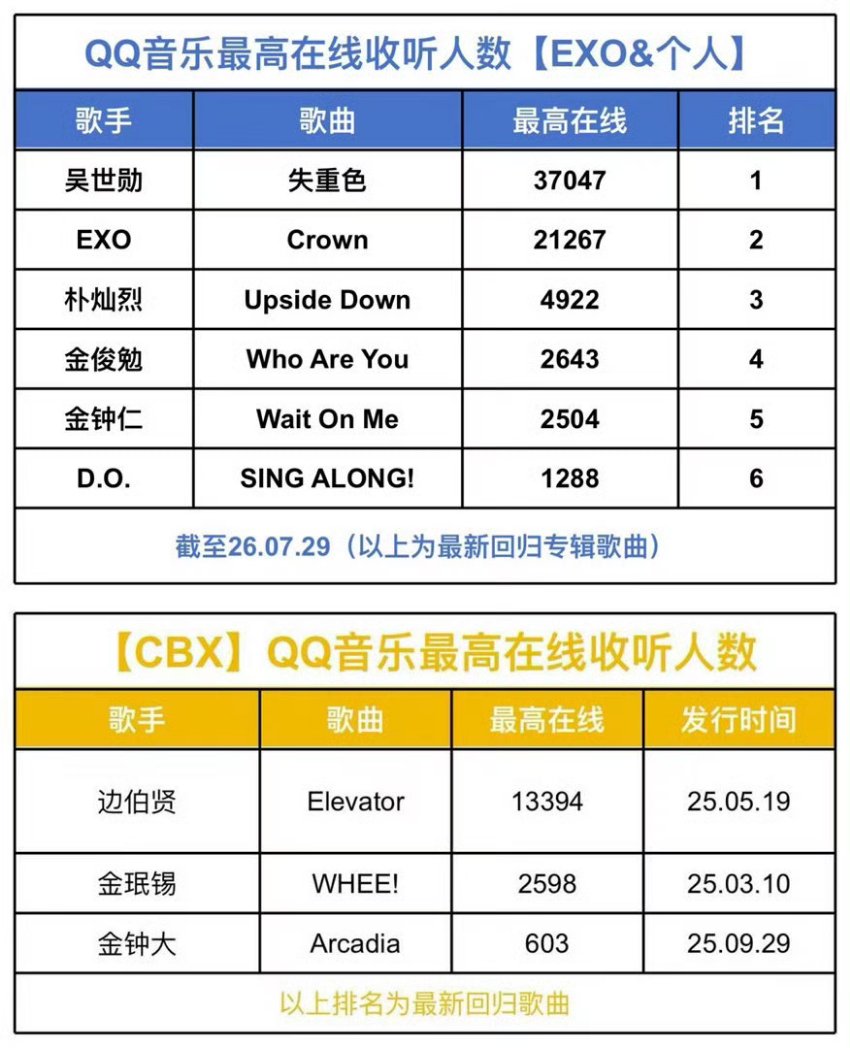 bysehunside's tweet photo. Highest peak online listeners on QQ Music for EXO &amp; members’ latest releases:

1. #SEHUN - FADE (37,047) 🥇👑
2. EXO - Crown (21,267)
3. bbh - Elevator (13,394)
4. pcy - Upside Down (4,922)
5. kjm - (2,643)
6. kms - (2,598)
7. kji - (2,504)
8. dks - (1,288)
9. kjd - (603) https://t.co/bZy6LmP2OD