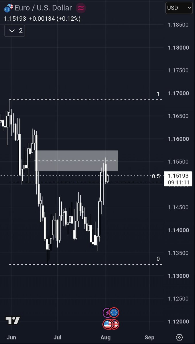 immental1122's tweet photo. @svjroadstaar EURUSD
Daily Timeframe: I'm expecting a pullback from unmitigated d fvg present in premium.
Execution timeframe: 1 hour OB entry
#SVJ trade-idea
@Mammoth_0x @elieminato https://t.co/Ap4L9IJMUo