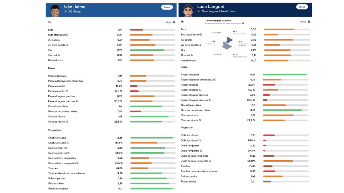 NiltonJorge's tweet photo. 📊 LUCA LANGONI

À première vue, on serait porté à croire que Luca Langoni représenterait déjà une amélioration par rapport à Iván Jaime en ne regardant que les statistiques brutes de cette saison.

Mais lorsqu'on pousse l'analyse un peu plus loin et qu'on compare les données analytiques des deux joueurs, c'est loin d'être une évidence… voire même l'inverse.

Cela dit, le coût d'acquisition reste à valider. Mais, à première vue, il s'agirait d'un autre pari.

Données : FotMob.
#CFMTL