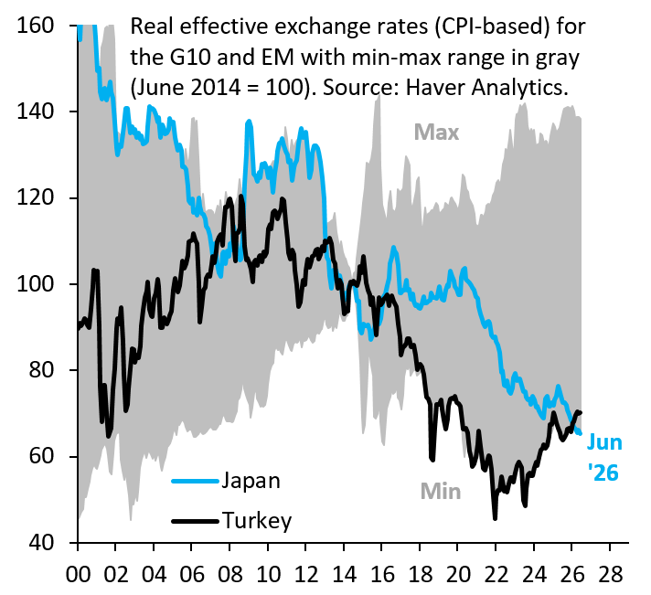 robin_j_brooks's tweet photo. The US helped Japan intervene on the grounds that the Yen is undervalued. But currencies are non-stationary. The concept of valuation is based on mean reversion, which doesn't hold. You just have to look at Turkish Lira to see that. Yen isn't undervalued.
https://t.co/VzIBG5tGGu https://t.co/npsBtxhwbR