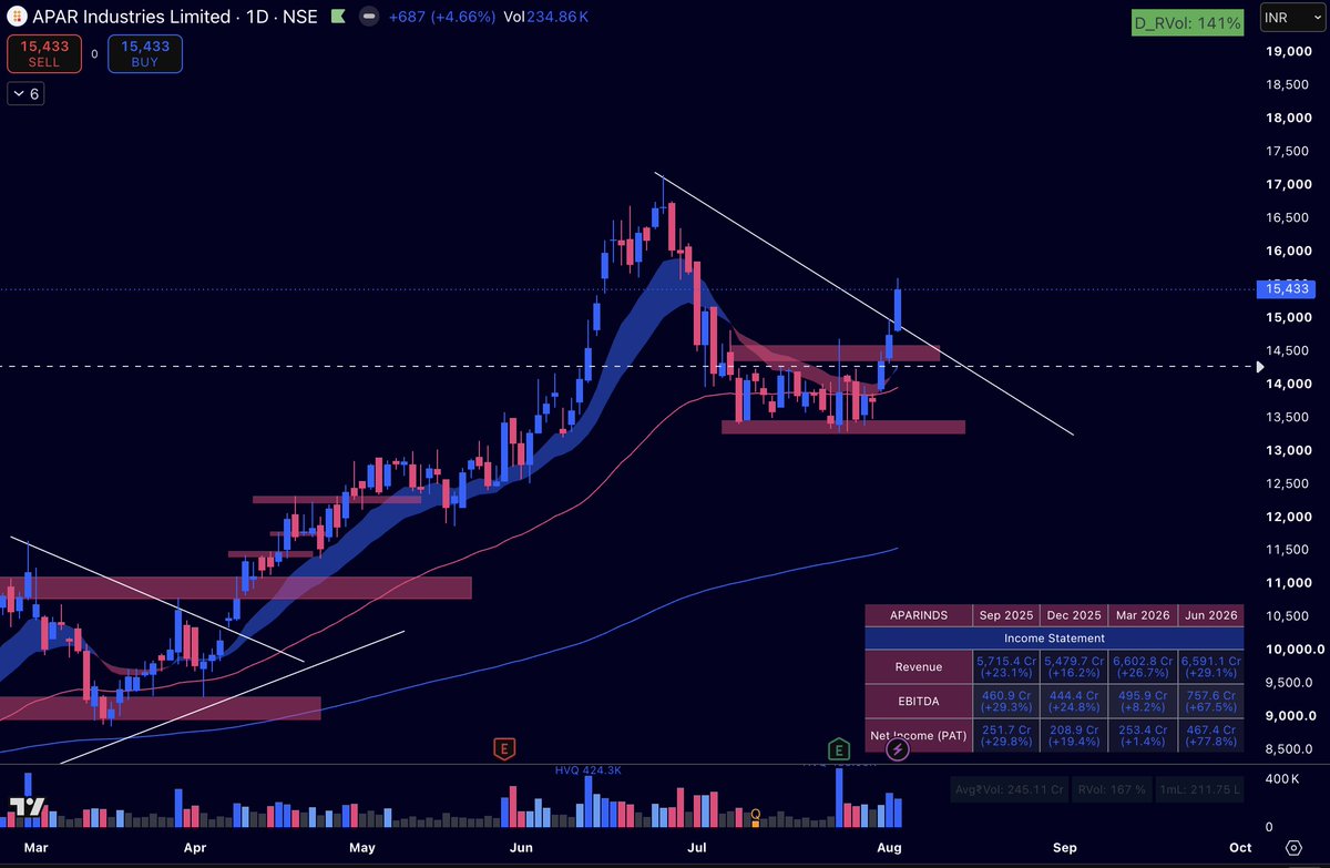 SayujRaghav's tweet photo. #SwingTrade
#AparIndustries
Date: 4 Aug'26
Entry: 15,128
SL: 14,765 (Below day's low)
Setup: Breakout from consolidation with volumes- strong Q1 FY'27 results published recently. https://t.co/PSDVaZeWVl