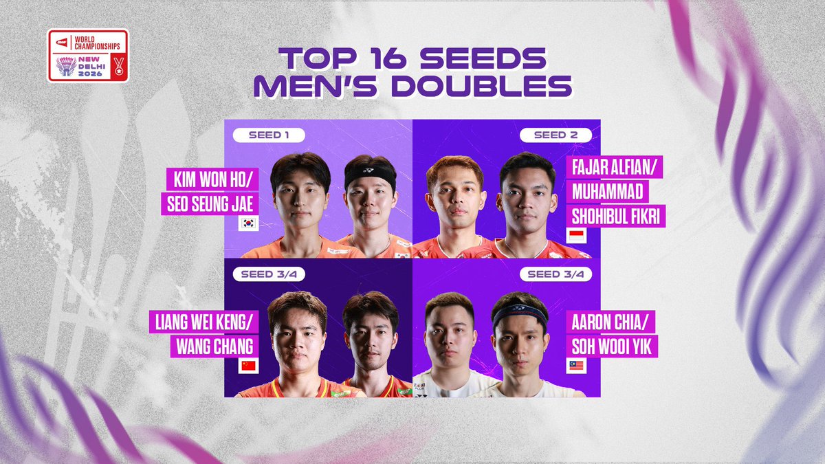 SanaDidThat's tweet photo. Malaysian seeded players at the #BadmintonWorldChampionship2026 

Men’s Doubles:
Seed 4: Aaron Chia/Soh Wooi Yik
Seed 6: Goh Sze Fei/Nur 
Seed 11: Man Wei Chong/Tee Kai Wun

Women’s Doubles:
Seed 5: Pearly Tan/M Thinaah

Mixed Doubles:
Seed 10: Goh Soon Huat/Lai Shevon Jemie https://t.co/UEXdW7n4DK