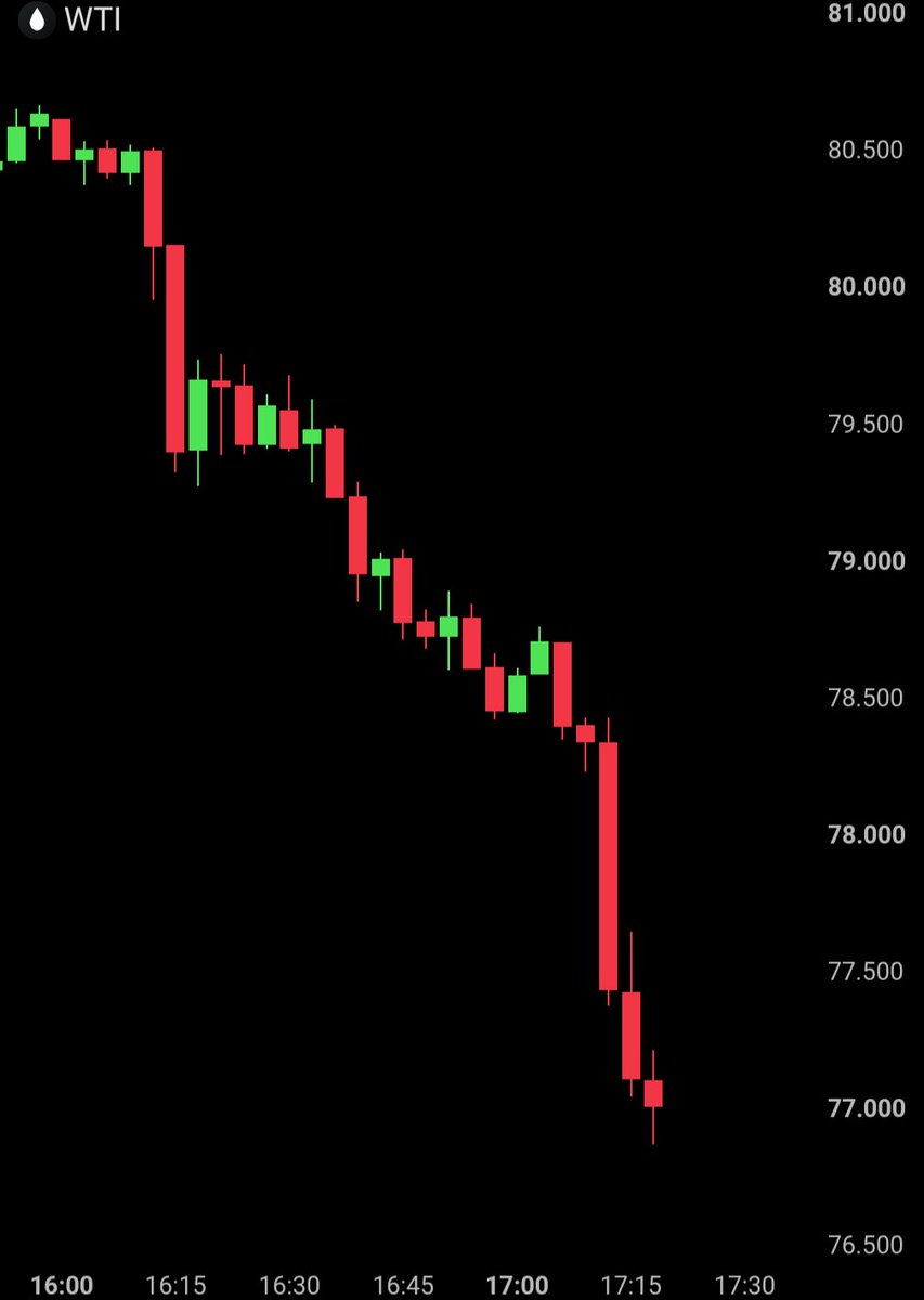 BullTheoryio's tweet photo. BREAKING: Oil crashes to $77 as Qatar says US-Iran efforts to reopen the Strait of Hormuz are ongoing. https://t.co/MMhb87OzkT