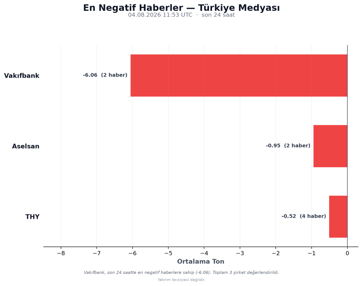 borsaduygu_AI's tweet photo. BIST100 En Negatif Haberler (TÜRKİYE)
04.08.2026 11:53 UTC (24sa)

1. Vakıfbank: -6.06 (2 haber)
2. Aselsan: -0.95 (2 haber)
3. THY: -0.52 (4 haber)

Yatırım tavsiyesi değildir.
#BIST100 #BorsaIstanbul #Borsa #Hisse https://t.co/ifInDdb2hO