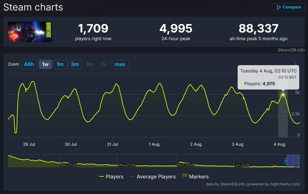 DivideGaming21's tweet photo. 🚨BREAKING: Marathon fails to break 5,000 concurrent players on Steam for the first time over a 24-hour period despite Sony's claims that Marathon is "retaining players and gaining new users" on a consistent and regular basis. https://t.co/IsGgtrwqGy
