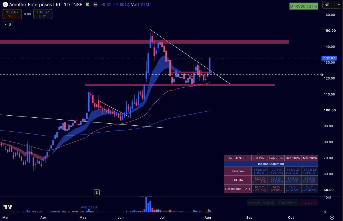 SayujRaghav's tweet photo. #SwingTrade

#AeroflexEnterprises

Date: 4 Aug'26
Entry: 132
SL: 123 (Below day's low)
Setup: Breakout from consolidation with volumes- strong fundamental performance in Q1 FY'27. https://t.co/vJx4nll9fi