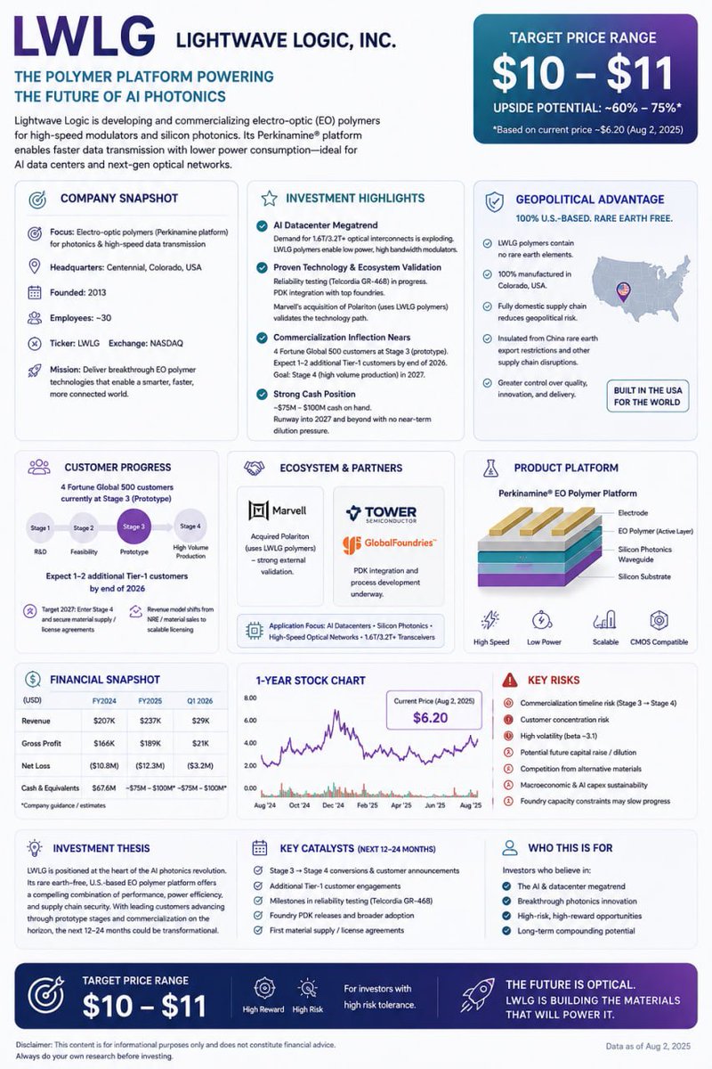 BenFosterFin's tweet photo. $LWLG: Key Points Company Focus: Dedicated to the development and commercialization of electro-optic polymers (EO polymers, Perkinamine platform) for use in high-speed optical modulators in AI data centers and silicon photonics applications, which can increase data transmission speeds and reduce power consumption.
Current Status: Still in the early stages of commercialization, with extremely low revenue (approximately $237,000 for full-year 2025 and approximately $29,000 for Q1 2026) and ongoing losses; however, cash reserves of approximately $75 million to $100 million are sufficient to sustain the company through 2027 and beyond.
Customer Progress: Four Fortune Global 500 customers have entered Stage 3 prototyping; an additional 1–2 Tier-1 customers are expected by the end of 2026; the goal is to enter high-volume production (Stage 4) in 2027 and secure material supply/licensing agreements.
Validation Milestones: Marvell’s acquisition of Polariton (which relies on LWLG polymers) further validates the technology path; PDK integration is underway with foundries such as Tower Semiconductor and GlobalFoundries.

Geopolitical Risks Affecting Supply: The $LWLG platform is entirely rare-earth-free, with the entire manufacturing process completed in Colorado, USA, and a 100% domestic supply chain.
This makes it relatively immune to the impact of Chinese rare-earth export restrictions and other geopolitical tensions on traditional materials (such as lithium niobate thin films and indium phosphide). The company emphasizes that maintaining control over production, quality, and innovation domestically reduces the risk of external supply disruptions and creates a competitive advantage.

Investment Rationale: Essential Demand for AI Optical Interconnects: As hyperscale data centers evolve toward 1.6T/3.2T and even higher speeds, demand for low-power, high-bandwidth modulators is exploding, and polymer solutions offer both performance and cost potential.
Technology and Ecosystem Validation: Progress in reliability testing (Telcordia GR-468), the implementation of PDKs by foundries, and the Marvell-Polariton transaction provide external validation.
Commercialization Inflection Point Approaching: The transition from prototyping to mass production is the key catalyst; once the shift from Stage 3 to Stage 4 is successful, revenue is expected to shift from NRE/material sales to a scaled licensing model.
Capital and Time Window: Sufficient cash reserves cover the critical execution period, avoiding significant near-term dilution pressure.

Key Focus Areas: Customer Stage progress and the timing of naming/mass production contract finalization.
Revenue, cash burn, and milestone updates in quarterly earnings reports (next one expected around mid-August).
Whether foundry capacity constraints are slowing customer progress.
Intensifying competition (from other photonic materials/modulator solutions) and technical execution risks.
High volatility and dilution risk (if additional financing is required in the future).
Sustainability of macro AI capital spending.

Target Range: $10–11
#StockMarket #AI #Nasdaq #Investing #TechStocks #Photonics #Bullish