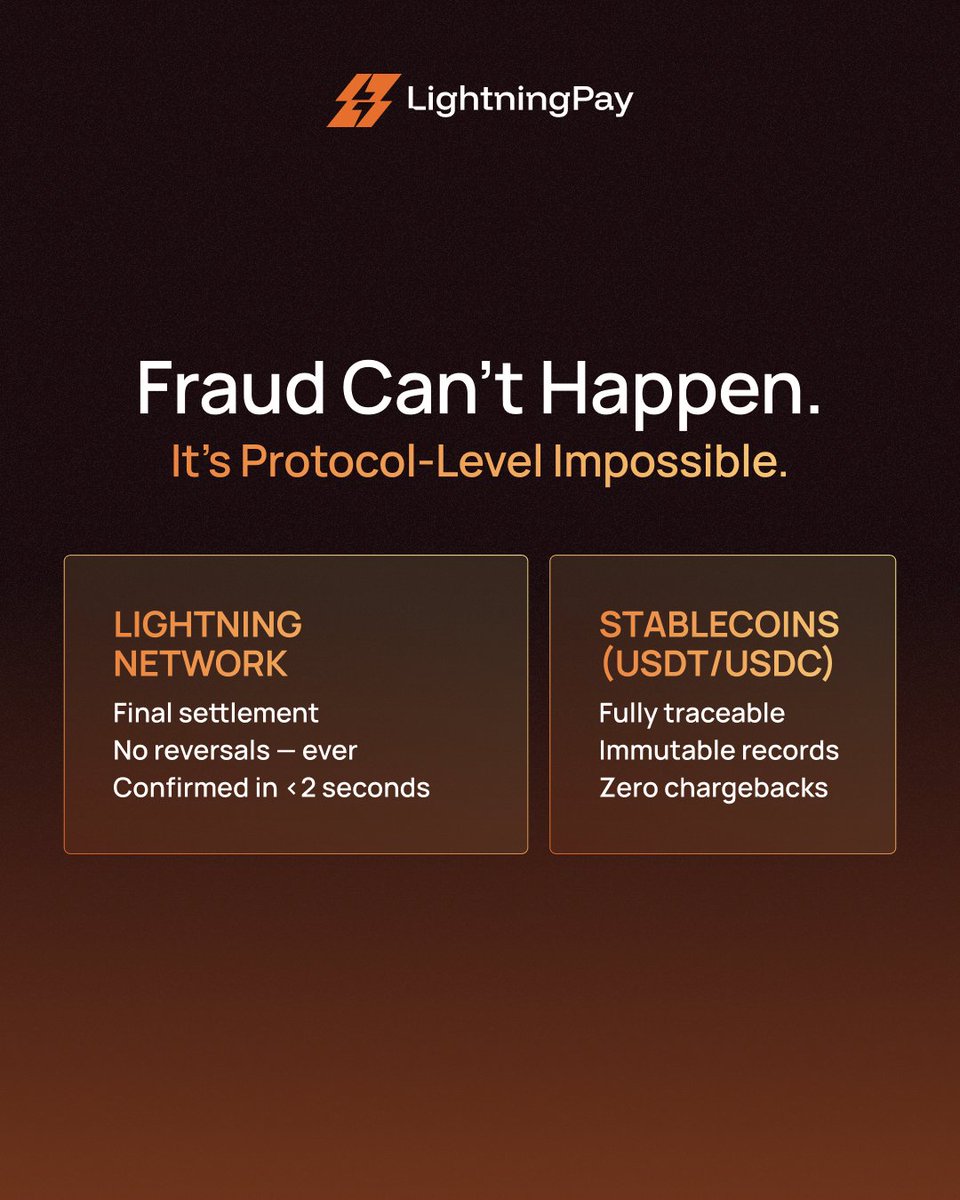 lightningpay_LN's tweet photo. iGaming fraud is a multi-billion dollar problem.

Traditional payments leave operators exposed to chargebacks, reversals, and fraud.

LightningPay changes that for its merchants

Swipe through. 👇

#iGaming #CryptoPayments #LightningNetwork #Stablecoins #FraudPrevention https://t.co/QGT2Yjn5Eu