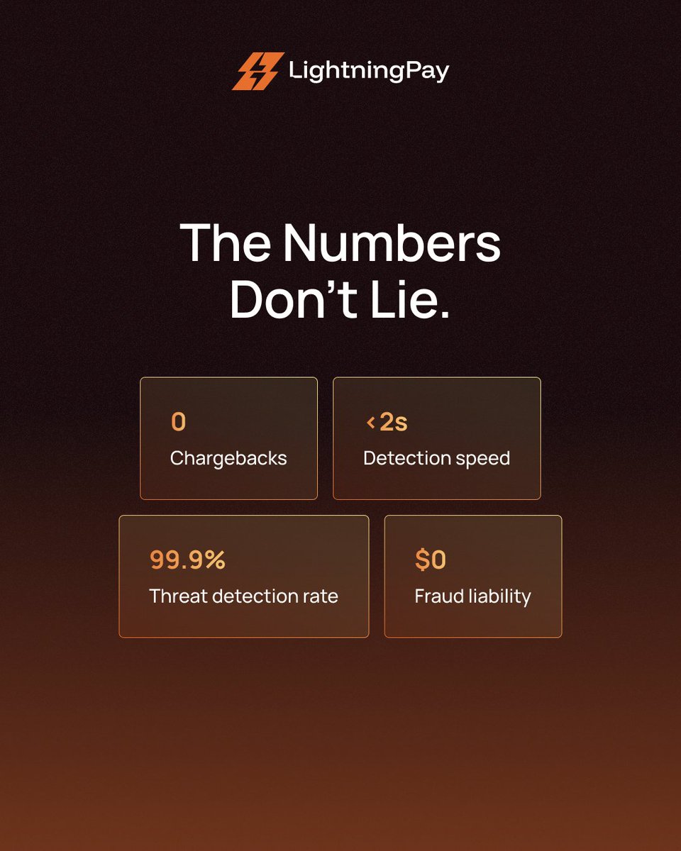 lightningpay_LN's tweet photo. iGaming fraud is a multi-billion dollar problem.

Traditional payments leave operators exposed to chargebacks, reversals, and fraud.

LightningPay changes that for its merchants

Swipe through. 👇

#iGaming #CryptoPayments #LightningNetwork #Stablecoins #FraudPrevention https://t.co/QGT2Yjn5Eu