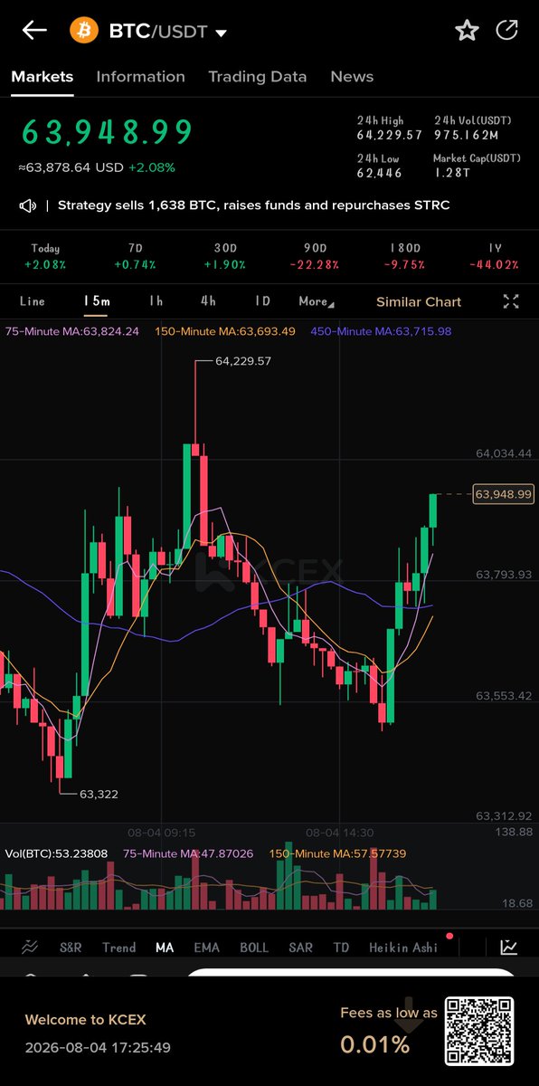 iron05545's tweet photo. KCEX launches "Similar K-Line"!
BTC/ETH supported on 1h, 4h, 8h, 1d. Compare history, find trends fast.
Join KCEX with invite code MQT2MO, enjoy low fees &amp; bonuses!
https://t.co/L0RvvNpC8T https://t.co/nlAvW2tuQg