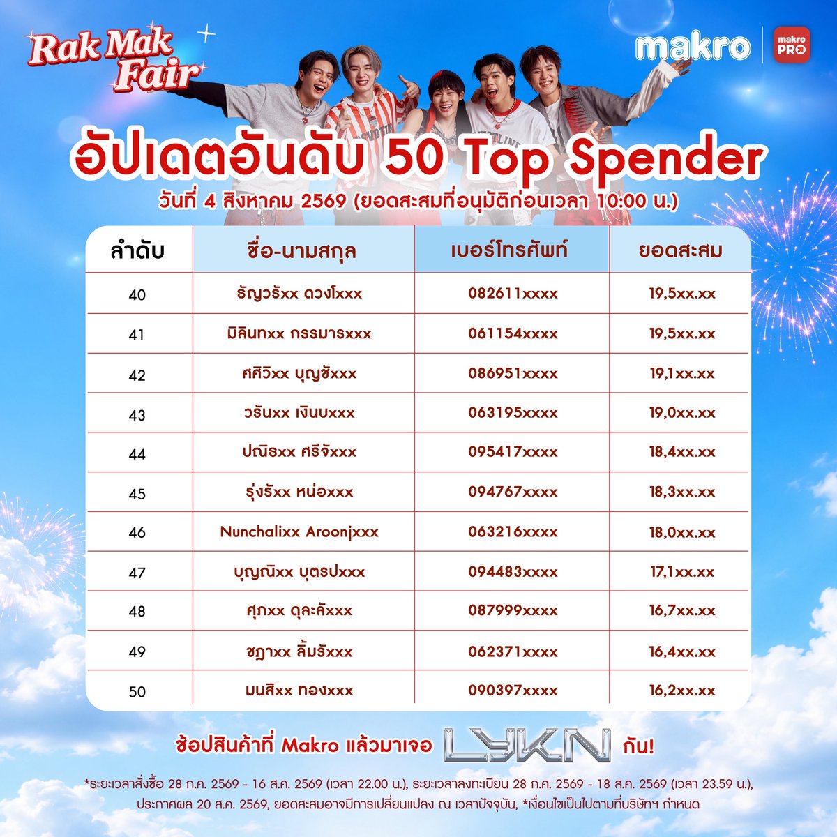 Makro_TH's tweet photo. 🎉 อัปเดตยอดสะสม 50 Top Spender งาน Rak Mak Fair ประจำวันที่ 4 ส.ค.2569
ใครกำลังไต่อันดับ มาสะสมกันต่อ แล้วเตรียมตัวเจอ LYKN กัน 🔥

💬อัปเดตยอดสะสมครั้งถัดไปวันที่ 11 ส.ค.2569 เวลา 18.00 น. และวันที่ 16 ส.ค.2569 เวลา 12.00 น.

✨สะสมยอดภายในวันที่ 28 ก.ค. 2569 - 16 ส.ค. 2569
🚀ลงทะเบียนภายในวันที่ 28 ก.ค. 2569 - 18 ส.ค. 2569
📅 เจอกันวันที่ 26 ส.ค. 2569
📍 Siam Square Block I

📲 ลิงก์ลงทะเบียน https://t.co/czgXjFG79d 

📌อ่านเงื่อนไขกิจกรรมเพิ่มเติม คลิก 👉https://t.co/MeDv7SIV6e

#Makro #MakroPRO #CPAXTRA #แม็คโคร #Makro37thAnniversary #Makro_RakMakFair #LYKN #LYKN_RakMakMakro