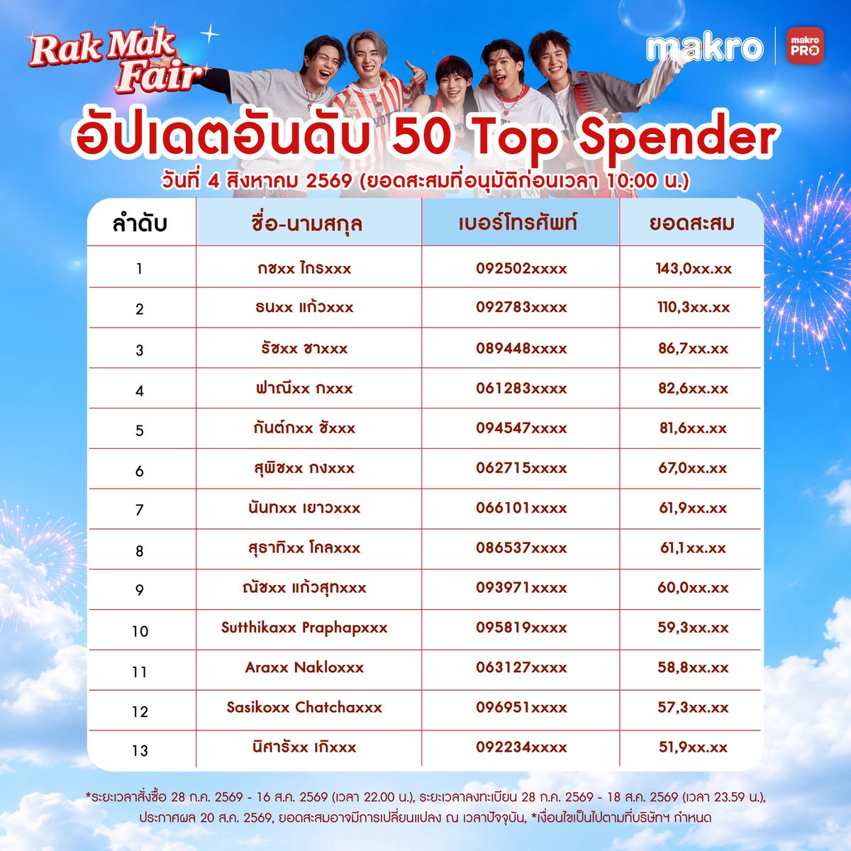 Makro_TH's tweet photo. 🎉 อัปเดตยอดสะสม 50 Top Spender งาน Rak Mak Fair ประจำวันที่ 4 ส.ค.2569
ใครกำลังไต่อันดับ มาสะสมกันต่อ แล้วเตรียมตัวเจอ LYKN กัน 🔥

💬อัปเดตยอดสะสมครั้งถัดไปวันที่ 11 ส.ค.2569 เวลา 18.00 น. และวันที่ 16 ส.ค.2569 เวลา 12.00 น.

✨สะสมยอดภายในวันที่ 28 ก.ค. 2569 - 16 ส.ค. 2569
🚀ลงทะเบียนภายในวันที่ 28 ก.ค. 2569 - 18 ส.ค. 2569
📅 เจอกันวันที่ 26 ส.ค. 2569
📍 Siam Square Block I

📲 ลิงก์ลงทะเบียน https://t.co/czgXjFG79d 

📌อ่านเงื่อนไขกิจกรรมเพิ่มเติม คลิก 👉https://t.co/MeDv7SIV6e

#Makro #MakroPRO #CPAXTRA #แม็คโคร #Makro37thAnniversary #Makro_RakMakFair #LYKN #LYKN_RakMakMakro