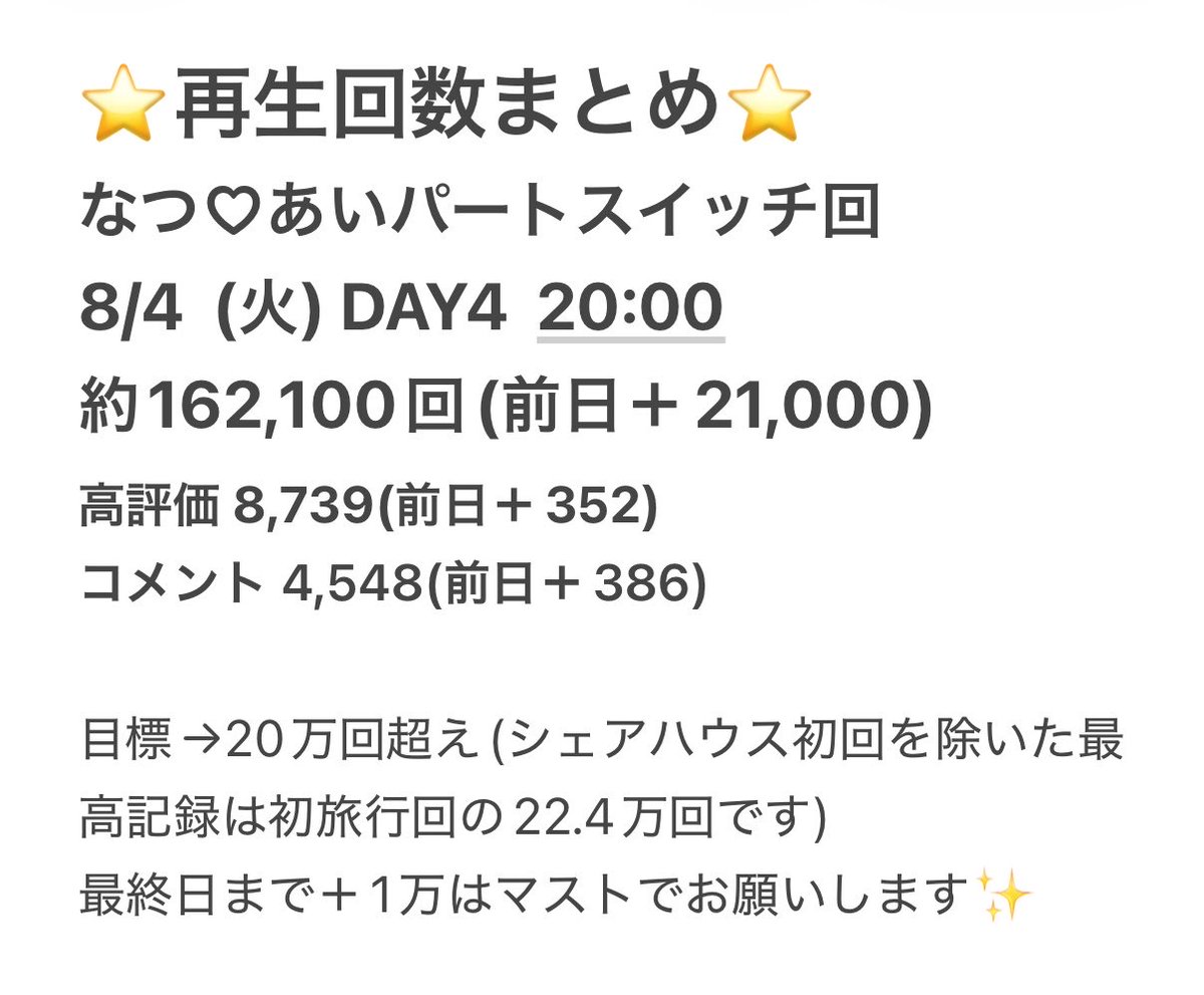 bandzai_list_rp's tweet photo. ⭐️再生回数まとめ⭐️
#バンチューブ記録  #バンチューブ
8/4  (火)20:00  DAY4
なつ♡あいパートスイッチ回
162,100回(前日＋21,000)

20万超えは確実ペースです！順調に推移しています✨21.2万で歴代3位更新です！ https://t.co/ffAcodLJCr