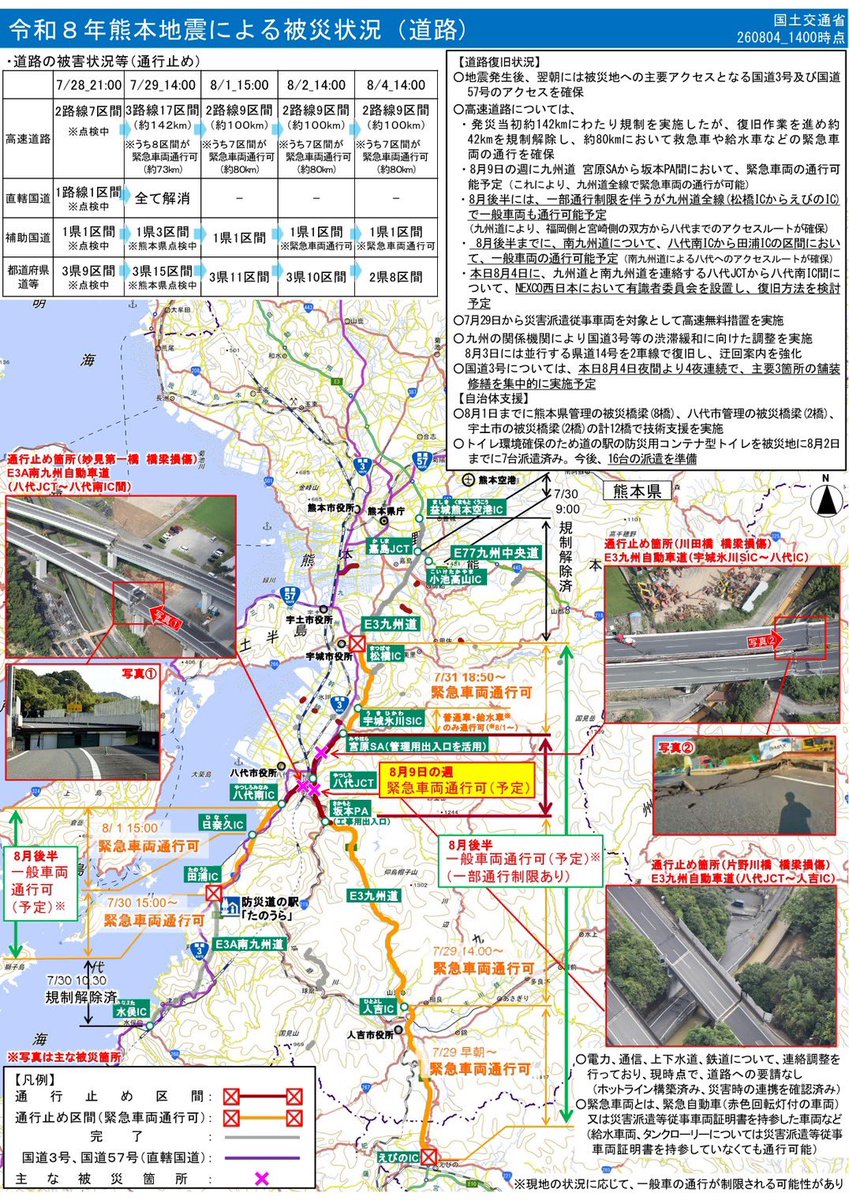nekotanchan's tweet photo. 【 被災地における道路の復旧への対応と復旧時期について 】 
◉被災地の復旧・復興を強力に推進する国土交通省の体制ですが、現地では ２６３名のテックフォースが、道路などの被災状況調査などを継続しています。
政府の現地対策本部でも現在３５名が活動し、被災地のお困りごとに対して、即応的な調整や技術的助言を行っています。
◉道路については、発災直後、高速道路で 約１４２kmにわたり 通行止めをしましたが、昼夜を問わず 復旧作業を進め、これまでに 約４２kmを解除するとともに、約８０kmについて 救急車や給水車などの緊急車両の通行が 可能となっています。
◎九州自動車道については、現在、全車両 通行止めとなっている〔 宮原サービスエリア〜坂本パーキングエリア間 〕において、来週 ８月９日の週に 緊急車両の通行が 可能となる予定です。
これにより、緊急車両については、九州自動車道 全線で通行が 可能となります。
◎さらに、８月後半には、一部通行制限を伴いますが、九州自動車道 全線で、一般車両の通行も 可能となる予定です。
◎南九州西回り自動車道についても、８月後半までに〔 八代南インターチェンジ〜田浦インターチェンジ間 〕において、一般車両の通行が可能となる予定です。
◎九州自動車道と南九州西回り自動車道を連絡する〔 八代ジャンクション〜八代南インターチェンジ間 〕については、本日 ８月４日に、ネクスコ西日本において 有識者委員会を設置し、復旧方法を検討する予定です。
８月６日に開催する第一回委員会では、有識者委員による妙見第一橋の現地調査も実施予定と聞いています。
◎また、九州道の通行止めの影響により、並行する国道３号に交通が 集中し、一部の区間において 渋滞が発生しています。
◎この対応のため、九州地方整備局が中心となり、熊本県や警察等の関係者で構成される｢熊本県災害時交通マネジメント検討会｣を ７月２９日に立ち上げ、８月３日には 並行する県道を〔 片側通行を解除 〕２車線で復旧し、迂回案内を強化する等、被災地周辺の交通を円滑にするための取組を進めています。
◎なお、本日（8/4）の閣議において、今般の地震により被災した道路の災害復旧を実施するため、予備費２０６億円の使用を決定されました。
引き続き、道路の早期復旧に全力で取り組んで参ります。