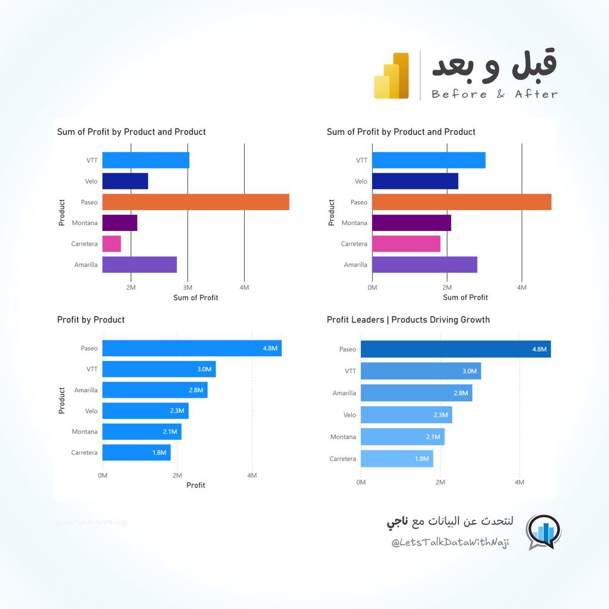 NajiElKotob's tweet photo. نفس البيانات. نفس المخطط. لكن بقصة أوضح.
✓ ابدأ المحور من الصفر
✓ لون واحد لإبراز الأهم
✓ قلّل التشويش البصري
✓ وجّه الانتباه إلى الرسالة
✓ دع البيانات تتحدث
#Before_and_After #PowerBI #DataViz #Analytics #Data #LetsTalkData https://t.co/zFQwUttxgp