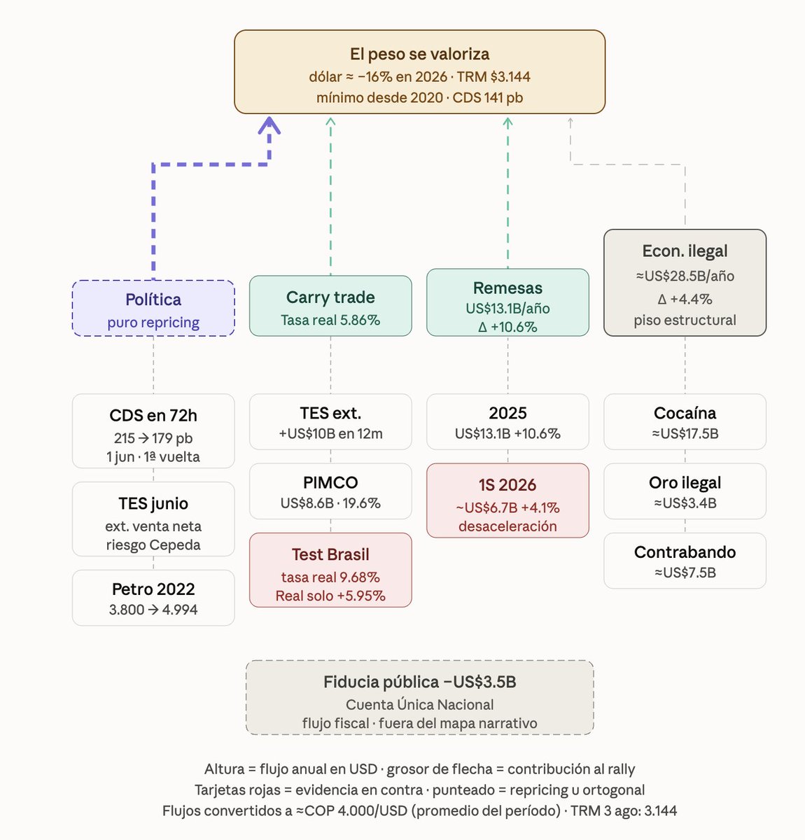 GMacrowise's tweet photo. Convergencia de factores que estaban creando la valorización del peso Colombiano.

- Cambio político.
- Carry Trade
- Economía ilegal.
- Remesas.

Cambio estructurales:
- Carry Trade cambiando. (intervención del Yen)
- Gobierno de Abelardo mano fuerte al Narcotráfico. Alineación con Estados Unidos.