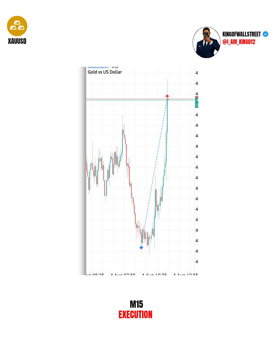 I_AM_KING012's tweet photo. $XAUUSD trade result
H4 > M15
Execution 💥
Plug and play🏌‍♂️

Im the only one on this forex space that caught this buy, I remain the only trader who does it best (sacarsm) how others hype their trade lmao https://t.co/ecMhsz1Wye