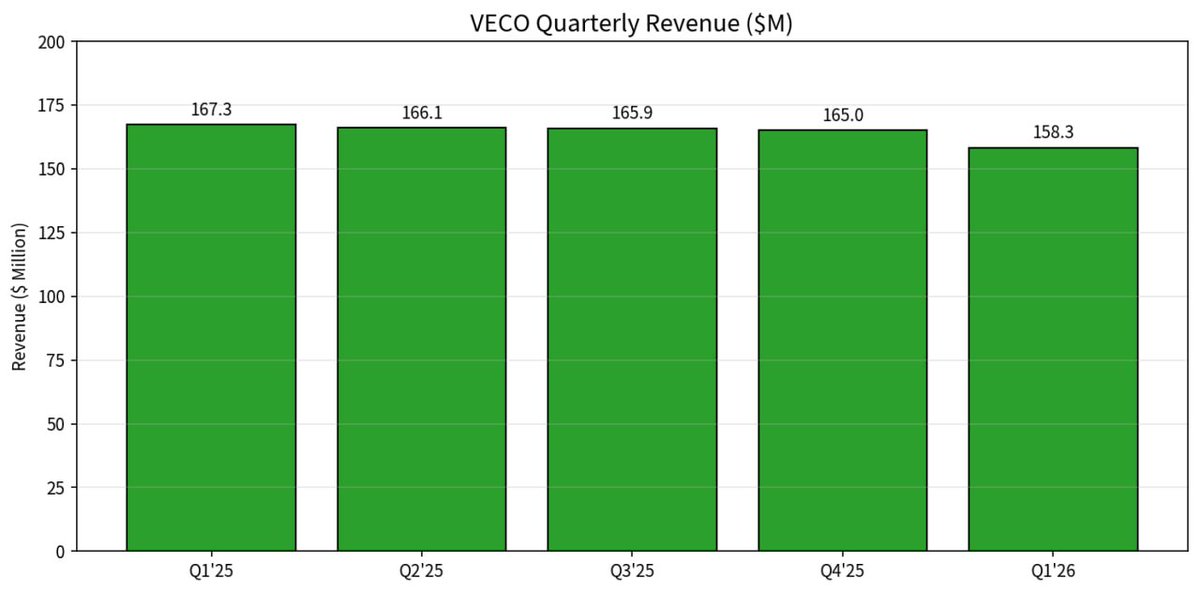 JasonMillerMac4's tweet photo. $VECO has already gone through a full valuation reset—from nearly $80 in June to about $51 now. That makes tomorrow’s report more interesting, not safer.

The company is starting to trade less like a legacy MOCVD vendor and more like a niche process-equipment play on AI scaling.

Its laser annealing tools are already qualified at three Tier-1 logic customers and one HBM DRAM customer. Two IBD300 systems are under evaluation at HBM customers, while June’s follow-on NSA500 order suggests evaluations are starting to turn into production demand.

The numbers still need to catch up.

Q1 revenue fell 5% to $158.3M, and adjusted gross margin slipped to 36.2%. Management kept FY26 revenue guidance at $740–800M, but tomorrow’s report needs to confirm the second-half ramp.

There’s also the pending $ACLS merger—0.3575 $ACLS shares for each $VECO share—with China approval still outstanding.

The setup:

• Support: $48–50
• Breakout: Above $56 on volume
• Buy zone: ？
• Stop: Below $46

I like the rerating thesis, but this is a post-earnings confirmation trade—not a blind bet into the print.

I’m tracking the reaction in my private semiconductor watchlist. WhatsApp link is in my profile.

#Semiconductors #AIInfrastructure #HBM #ChipStocks