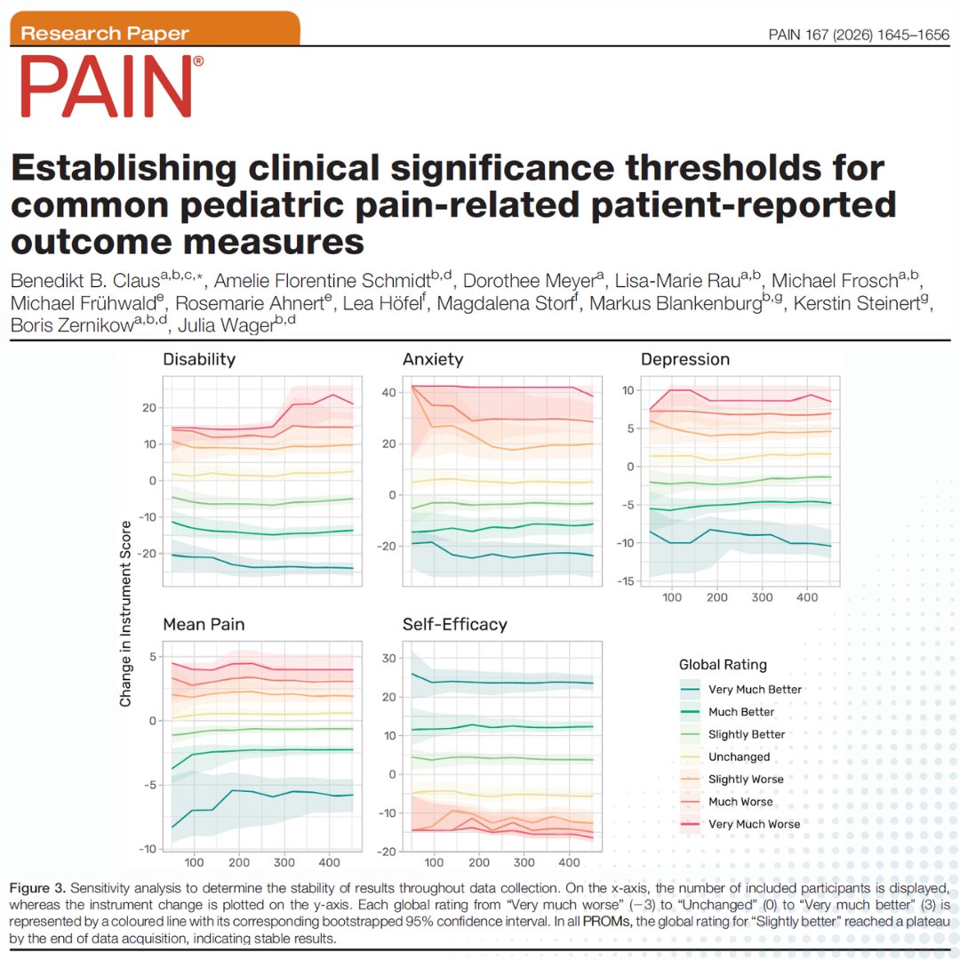 PAINthejournal's tweet photo. Claus et al. identify minimally important differences for functional disability, anxiety, depression, pain intensity, and pain self-efficacy, which can be used to determine clinical relevance of results. Learn more in #PAIN https://t.co/EbfgVEEb53 https://t.co/BnraSiE1ev