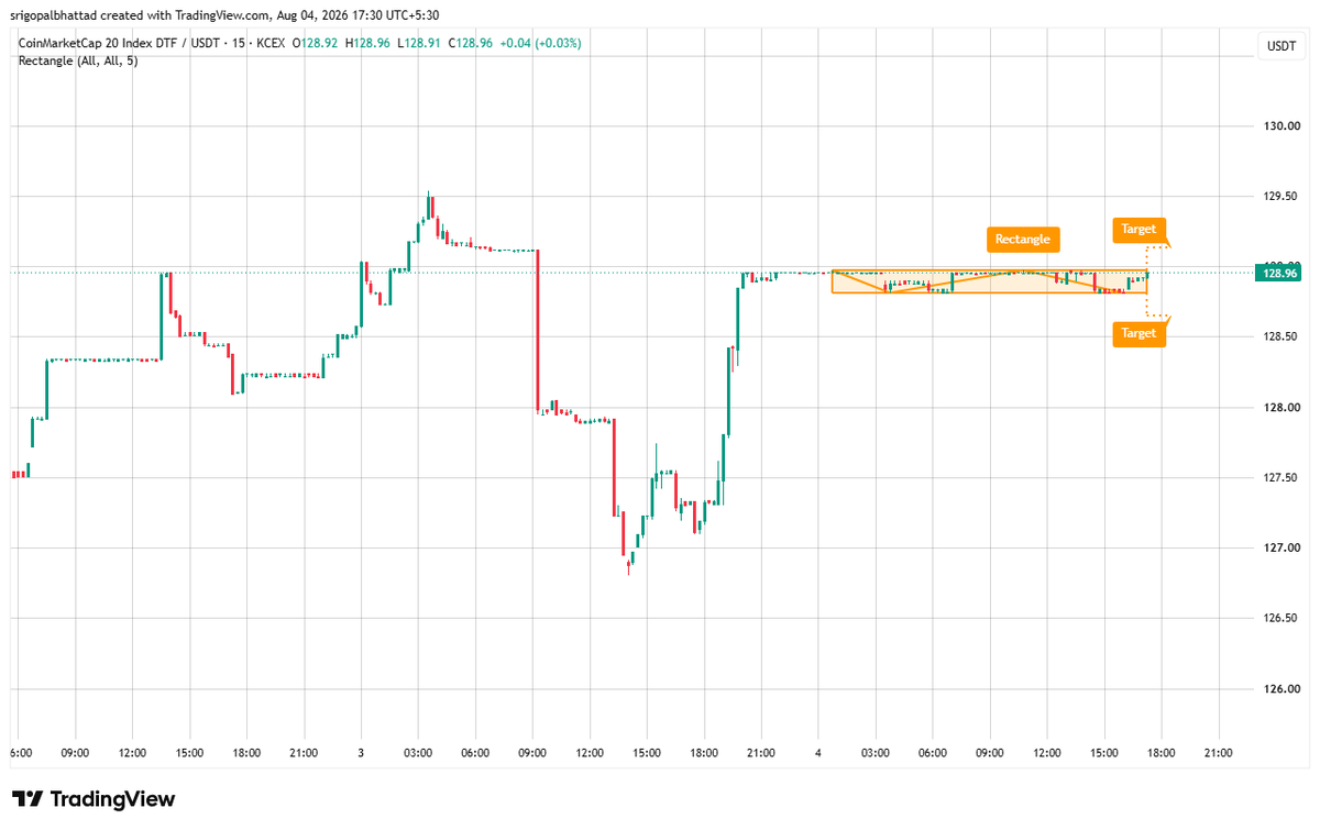 cryptowithgopal's tweet photo. #TOTAL20 — Breakout Watch 👀📈
The Crypto Top 20 Index is consolidating inside a tight rectangle pattern around 128.96, signaling a potential volatility expansion.
🔥 A clean breakout above 129.00–129.05 could open the door toward 129.25–129.30. Losing 128.80 may trigger a pullback toward 128.55–128.60.
Momentum is compressed — the next breakout could decide the short-term direction.
$TOTAL20 #Crypto #Altcoins #CryptoTrading #CryptoMarket