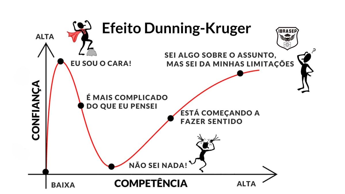 Brunallves_'s tweet photo. @JAMartins583826 @caiocgomes Mais um exemplo do efeito Dunning-Kruger detectado https://t.co/bIFH0Ntqyd