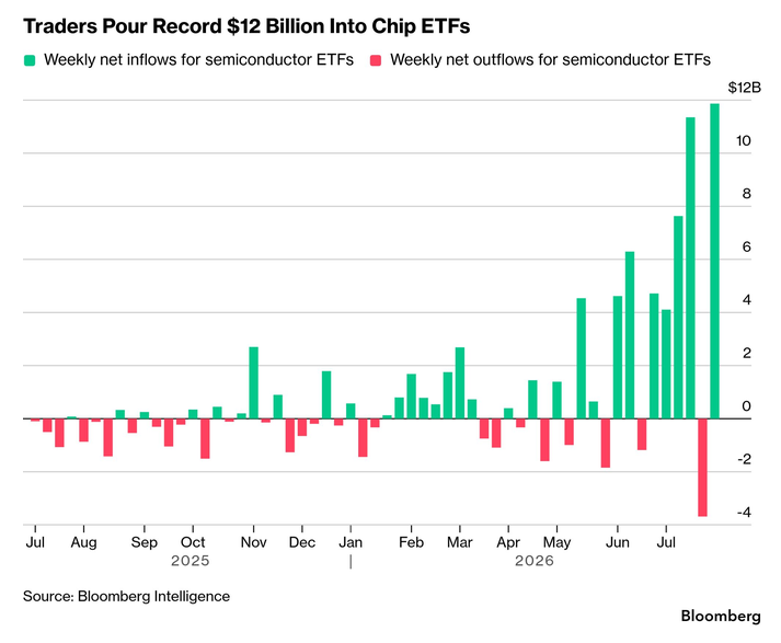 InsightTogo's tweet photo. Chip ETFs: record buying into the worst month since 2008

Retail just made its largest-ever bet on chips, in the month chips had their worst drawdown since the financial crisis.

Record +$12 billion into semiconductor ETFs in a single week
About 25% of all ETF inflows, from a category that is roughly 1% of ETF assets
The SOX fell 21% in July, its worst month since October 2008

A 25-to-1 concentration of flow into one sector is not an allocation decision. It is a reflex.

And it is being funded with borrowed convexity. SOXL, the 3x long semiconductor fund, took in $6.9 billion in July alone, the largest month in its history.

Buying a dip is a view. Buying a dip with 3x daily leverage is a bet on the path rather than the destination, and the path is where the volatility lives.

Source: Bloomberg.