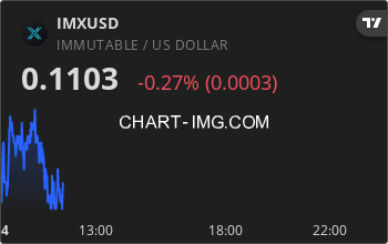 imx_bot's tweet photo. $IMX is currently up 0.20% today ⬆️ 
 
Price: $0.110 https://t.co/MqJAmNtEK0