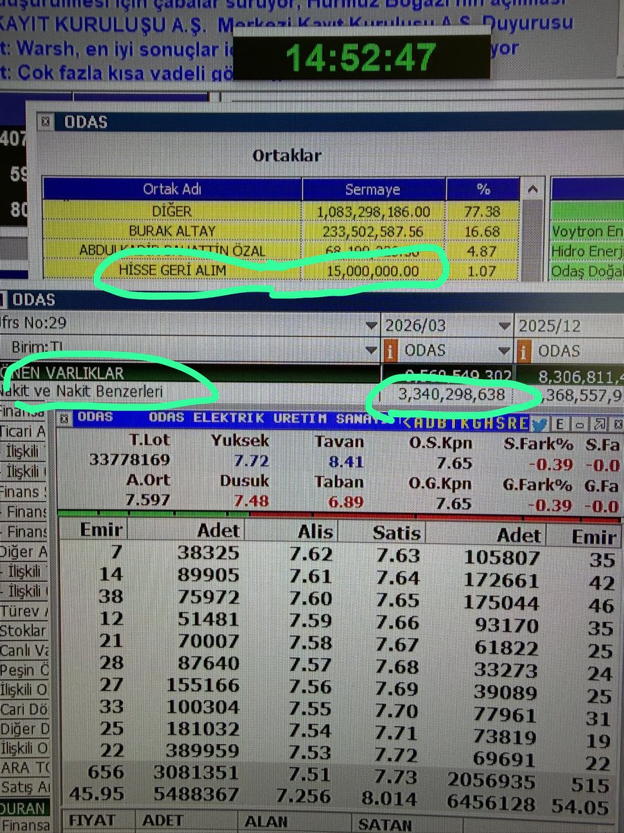 gokhanbilik1's tweet photo. Kasasında #odas 
3.5 Milyar TL nakit var 

Hisse Geri Alım yapmış daha evvel 15 milyon lot almıştı 

İddia etmiyorum ama 
bir ön sezi olarak söylüyorum 

Şirket tekrar hisse geri alım açıklayabilir 

Kasadaki parayla 10 TL ortalama ile 350 milyon lot daha odaş alabilir 

Hepsiyle almasın 
85 milyon lot alsın 
850 Milyon TL 

Hala kasada 2.7 Milyar TL nakit kalır 

Hisse 30 TL olur 

Siz de bana mezarında ters dönesin diyerek beddua etmeye devam edersiniz 

Ama bu 25 milyon lot açığa satış yapmış yapı kredideki oyuncuya 

Ve ben alırken kafama 
40 milyon lot mal veren 
Yatırım fonlarına laf etmezsiniz

Hisse koparken siz saldırarak almaya başlayacaksınız 

Bil bakalım orda kucaklamak için sizi kim bekliyor olucak 

Bu hayatta ne ekersen onu biçersin arkadaş 

O zaman mezarda kim kimi terse döndürüyor onu da tekrar konuşuruz 

@HisseChat #hissechat