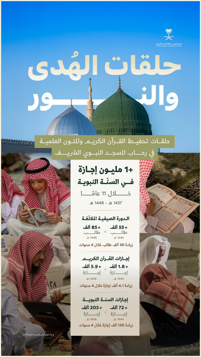 MadinaAuthority's tweet photo. تواصل حلقات القرآن الكريم والمتون العلمية في #المسجد_النبوي أداء رسالتها في تعليم #القرآن_الكريم والسنة النبوية ونشر العلم الشرعي، محققةً نموًا ملحوظًا في أعداد الطلاب والإجازات العلمية. https://t.co/m07TDu7zIX