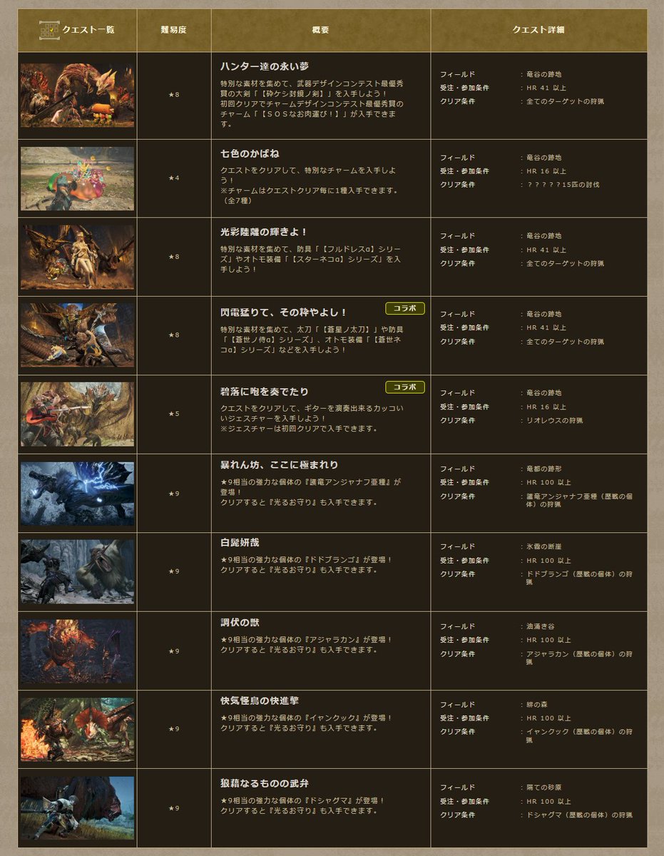 MH_Wilds's tweet photo. 【イベントクエストについて】

Ver.1.042アップデートより、
全28件のイベントクエストがオフラインでもプレイできるようになり、
ほぼ全てのイベントクエスト（全70件）が常設配信かつオフラインでもプレイ可能となりました。

※前回のお知らせから、2026年9月に開催が決定した「モンスターハンターワイルズ 狩王決定戦 グローバルエキシビション」の大会クエストとして配信を開始したチャレンジクエスト2件が追加となっております。

■新たに常設化かつオフラインでもプレイ可能となるクエスト
・イベント：解鎖のアルシュベルド（初配信）
・イベント：その鳥達が見る夢は（初配信）
・ププロポルは泣いてない

■新たにオフラインでもプレイ可能となる常設配信クエスト
・★10歴戦王のイベントクエスト（計5件）
　※「孤独から出でし君という自由」ほか
・天人達のエルピス
・特殊任務・ゴグマジオスの討伐
・ハンター達の永い夢
・七色のかばね
・光彩陸離の輝きよ！
・閃電猛りて、その粋やよし！
・★9モンスターのイベントクエスト（計5件）
　※「狼藉なるものの武弁」ほか
・碧落に咆を奏でたり
・狩王決定戦 大会クエスト（計8件）

■期間限定配信を継続するクエスト
・集計および報酬配布を伴うチャレンジクエスト（計3件）
・集計および報酬配布を伴うフリーチャレンジクエスト（計5件）
・週替わりおよび「交わりの祭事」開催期間の食材入手クエスト（計6件）

https://t.co/DDIY1I60xE
#モンハンワイルズ #MHWilds