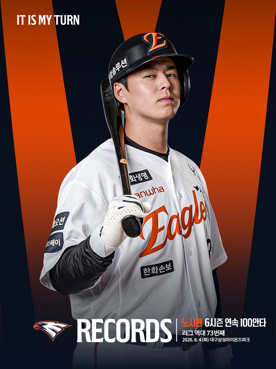 hoodi_thespace's tweet photo. 8월 4일 삼성전 2안타 때려낸 #노시환, KBO 리그 역대 73번째 6시즌 연속 100안타 달성🦅 https://t.co/fJ3OLuNEZk