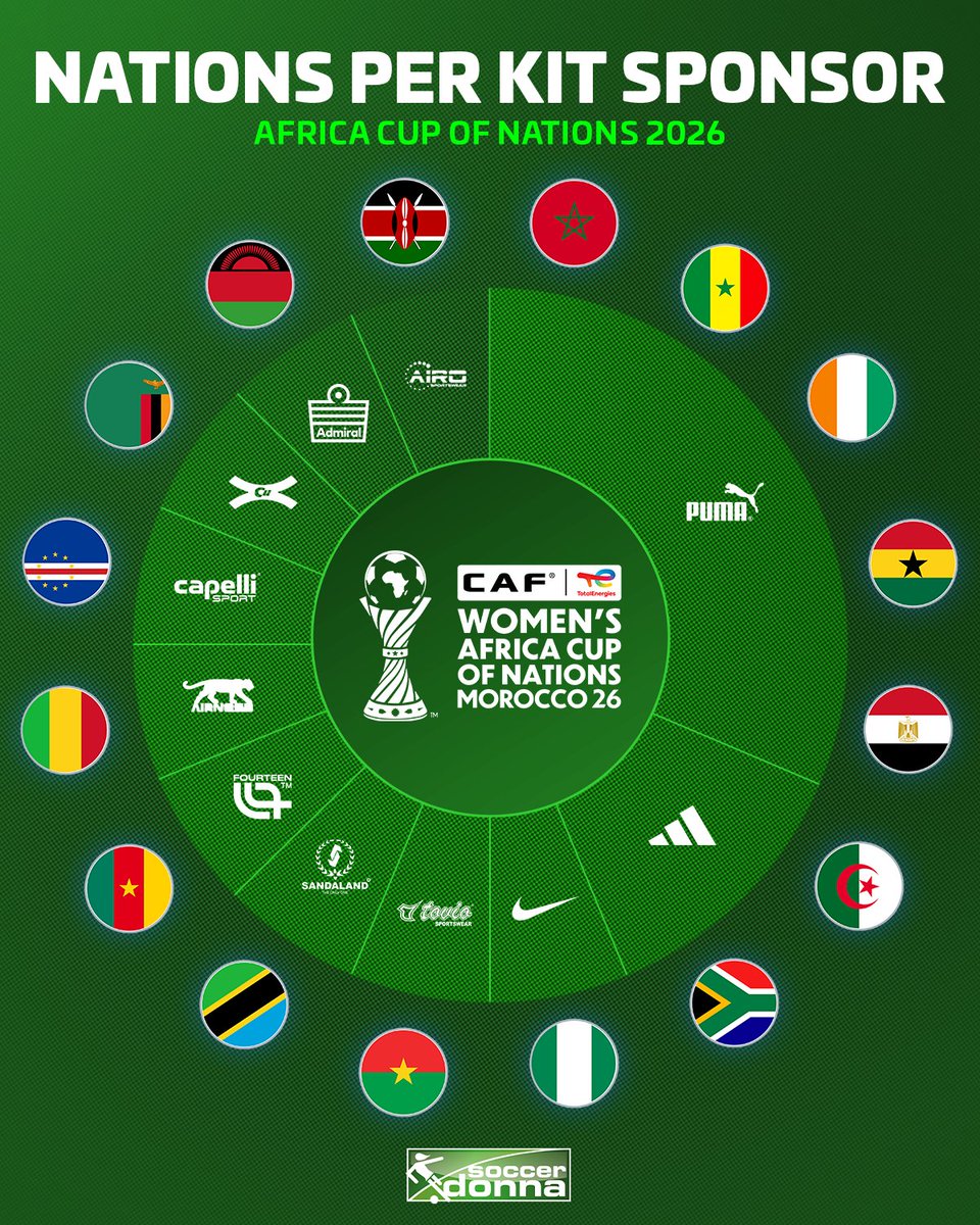 soccerdonna's tweet photo. With five nations, Puma is the most used outfitter at this years AFCON. 👕 https://t.co/fvqzxhGboS