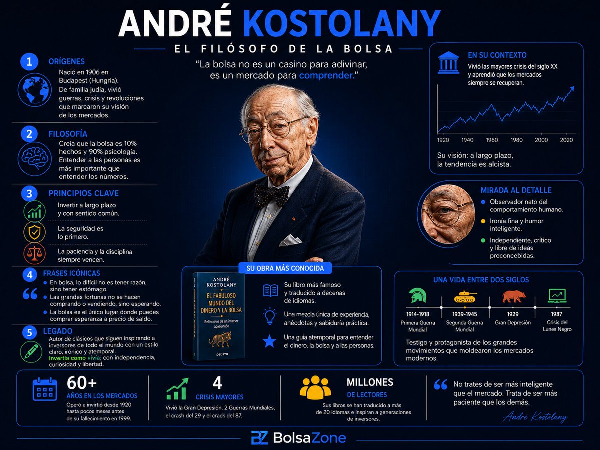 BolsaZone's tweet photo. 👨‍🏫 André Kostolany 👑: el trader legendario que enseñó que en bolsa ganan los pacientes y los contrarios. 📉➡️📈

💡 “Compra con miedo, vende con euforia.”

🧠 Clave: controla tus emociones, no sigas al rebaño🚀💰 https://t.co/8AXk8CqRuO