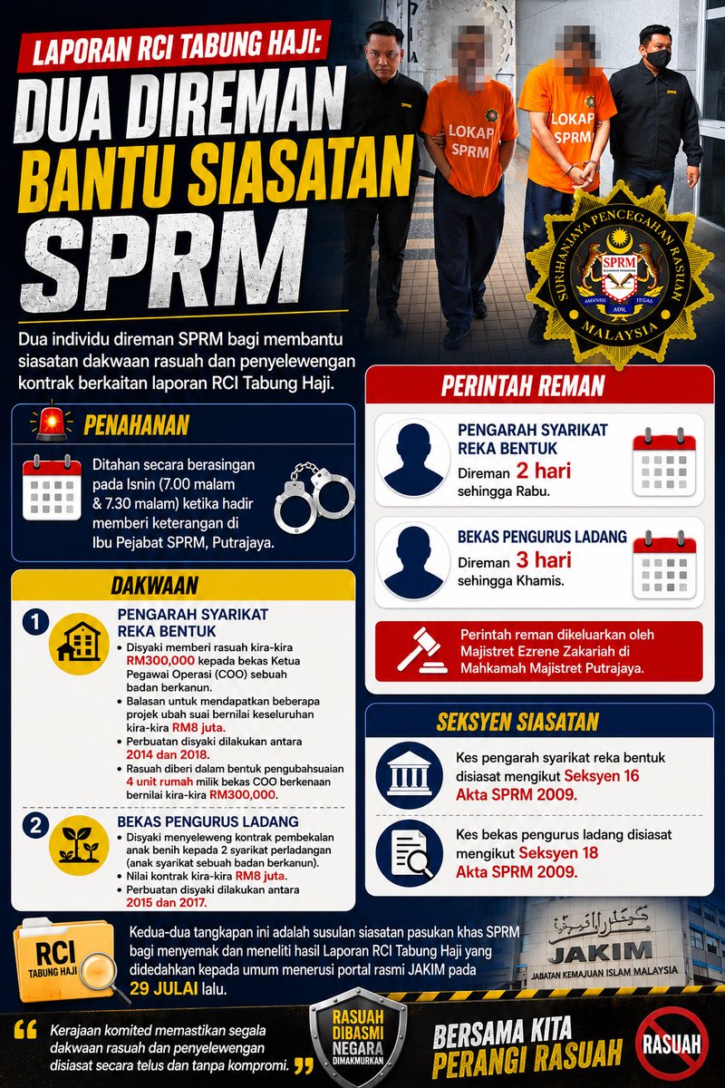pogedil_'s tweet photo. BAJU OREN IS CALLING! SPRM DAH MULA GERAK KERJA! 🚨🔥

Tindakan gempur dah pun bermula dan suspek-suspek utama kini sah direman untuk siasatan. Tiada lagi kompromi buat sesiapa yang berani sakau kontrak dan gelapkan duit amanah institusi agama! 🇲🇾
#IsuSemasa #BeritaTerkini https://t.co/WpoK8ZJUKC