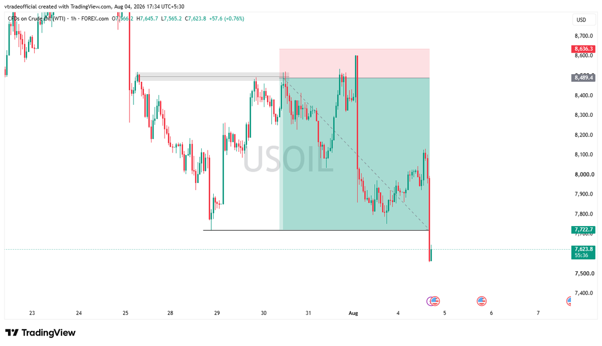 vikashtradiing's tweet photo. USOIL  5RR Done ✅✅ https://t.co/tim9lGoEV8
