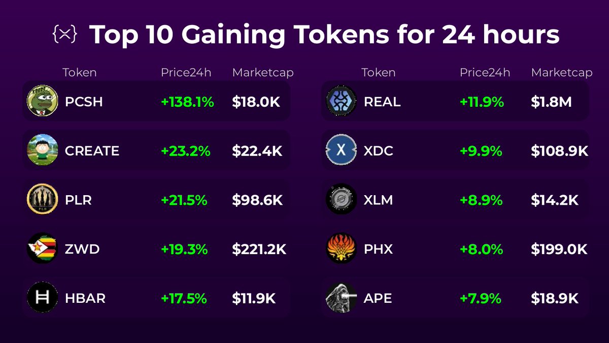 YeshuaXRPL's tweet photo. 🚀 Top 10 Gaining Tokens

🥇 PCSH @xPEPENFT
🥈 CREATE @Creator_XRPL
🥉 PLR @PiLLARS_PLR
4️⃣ ZWD 
5️⃣ HBAR @hedera
6️⃣ REAL @RealFITeam
7️⃣ XDC @xdcfoundation
8️⃣ XLM @XLMoonXRPLedger
9️⃣ PHX @PHX_XRP
🔟 APE @moneymindedapes

🔁 Like this? Follow for more #XRPL insights! 🚀 https://t.co/i0P3s6w7sN
