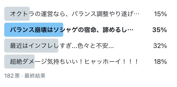 nyankojiri's tweet photo. 投票結果182票「最近のインフレについて」1位64票 (35%) インフレはソシャゲの宿命。2位 58票(32%) 最近はインフレしすぎで不安。3位 32票(18%)超絶ダメージ気持ちいい！4位 28票(15%) オクトラ運営なら、バランス調整やり遂げる→項目の見切れもあり、誤差でてるかもですが投票ありがとうございました https://t.co/EDTpU0RBS8