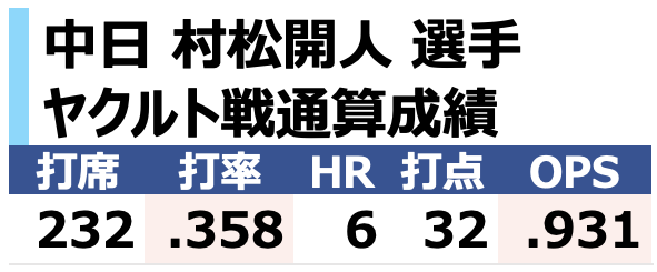 chikupn2896's tweet photo. 中日 村松開人 選手
ヤクルト戦通算成績です。 https://t.co/6VJ99TJPr9