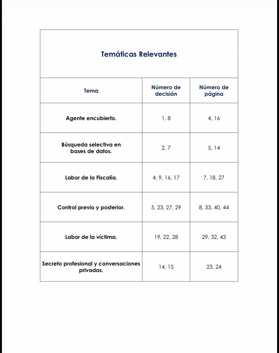 alfesac's tweet photo. 🚨 Nueva ficha jurisprudencial disponible.

En esta entrega recopilo y sistematizo las principales decisiones sobre actividades de investigación (2005-2025): agentes encubiertos, interceptaciones, búsquedas selectivas en bases de datos, controles previo y posterior, facultades de la Fiscalía, derechos de las víctimas, secreto profesional y mucho más.

Una herramienta práctica para litigantes, fiscales, jueces y estudiantes.

¿Cuál de estas reglas considera que ha generado más debate en la práctica?

#Jurisprudencia #DerechoPenal #ProcesoPenal #Fiscalía #Prueba #Litigación FICHA.AdI.pdf