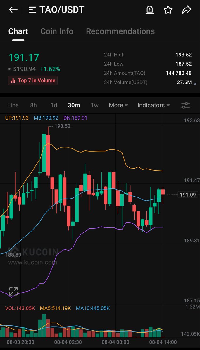 Lck_In's tweet photo. Added some $TAO in this price range.

Don’t sleep on this sleeping giant. 

Even old-school legends like @CryptoWizardd are in. https://t.co/fQjZb8KY3x