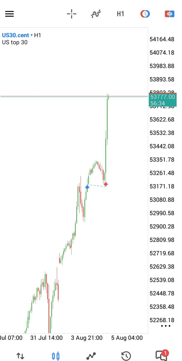 AArchived25's tweet photo. Nah! either sl below or above a swing point or tp....
No more breakeven 😭 https://t.co/oQQSeArr7Z