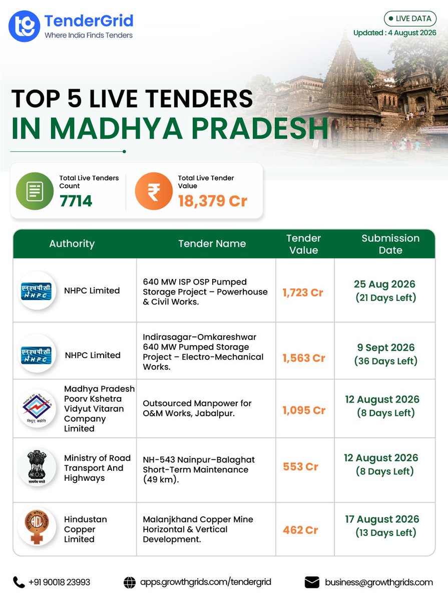 growthgrids's tweet photo. Madhya Pradesh's latest procurement opportunities feature NHPC, MoRTH, and DUAD, highlighting major infrastructure, housing, and power sector projects.

Explore here: https://t.co/WZXMlyekFX

#TenderGrid #MadhyaPradesh #GovernmentTenders #IndiaTenders https://t.co/c0vVYvYRKL